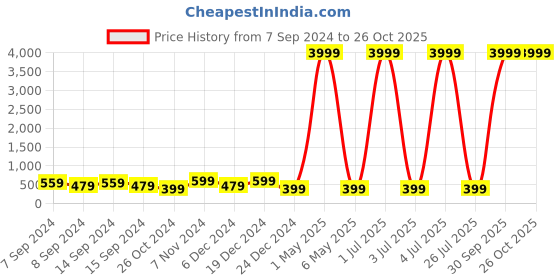 myntra.com justpeachy Silver Plated Contemporary Drop Earrings justpeachy Price History Graph from 7 Sep 2024 to 26 Oct 2025
