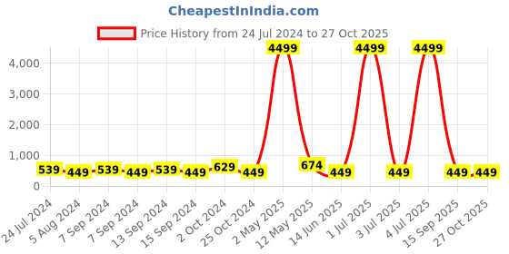 myntra.com justpeachy Silver Plated Crescent Shaped Chandbalis justpeachy Price History Graph from 24 Jul 2024 to 27 Oct 2025