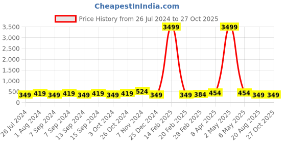 myntra.com justpeachy Silver-Plated Cubic Zirconia Studded Circular Hoop Earrings justpeachy Price History Graph from 26 Jul 2024 to 26 Oct 2025