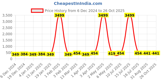 myntra.com justpeachy Silver-Plated Layered Chain justpeachy Price History Graph from 6 Dec 2024 to 26 Oct 2025