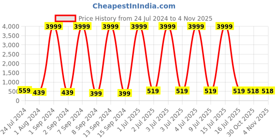 myntra.com justpeachy Silver Plated Link Bracelet justpeachy Price History Graph from 24 Jul 2024 to 4 Nov 2025