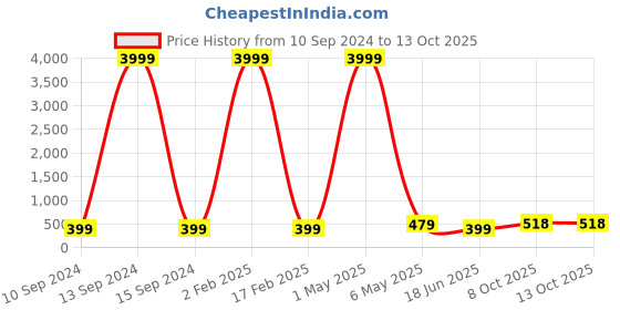 myntra.com justpeachy Silver Plated Link Bracelet justpeachy Price History Graph from 10 Sep 2024 to 12 Oct 2025