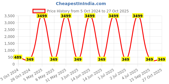 myntra.com justpeachy Silver-Plated Quirky Drop Earrings justpeachy Price History Graph from 5 Oct 2024 to 26 Oct 2025