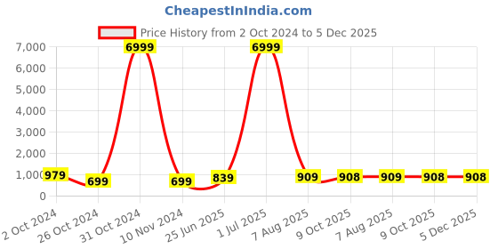 myntra.com justpeachy Silver-Plated Stone Studded & Beaded Jewellery Set justpeachy Price History Graph from 2 Oct 2024 to 5 Dec 2025