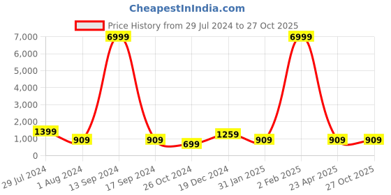 myntra.com justpeachy Silver-Plated White & Green AD Studded Jewellery Set justpeachy Price History Graph from 29 Jul 2024 to 26 Oct 2025