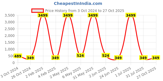 myntra.com justpeachy Silver-Toned & Red Dome Shaped Oxidised Jhumkas justpeachy Price History Graph from 3 Oct 2024 to 26 Oct 2025