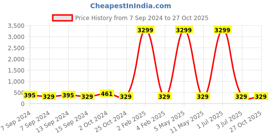myntra.com justpeachy Silver-Toned Circular Hoop Earrings justpeachy Price History Graph from 7 Sep 2024 to 27 Oct 2025