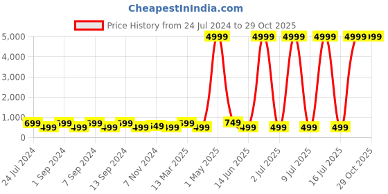 myntra.com justpeachy Silver-Toned Contemporary Drop Earrings justpeachy Price History Graph from 24 Jul 2024 to 29 Oct 2025