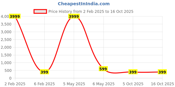 myntra.com justpeachy Silver-Toned Contemporary Enameled Drop Earrings justpeachy Price History Graph from 2 Feb 2025 to 16 Oct 2025