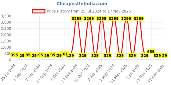myntra.com justpeachy Silver-Toned Contemporary Half Hoop Earrings justpeachy Price History Graph from 25 Jul 2024 to 16 Nov 2025