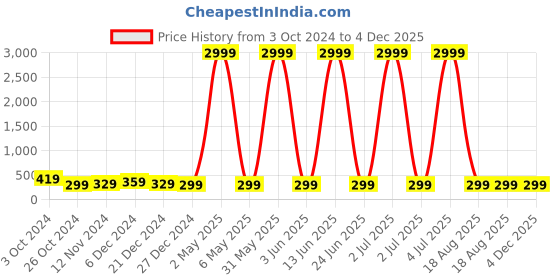 myntra.com justpeachy Silver-Toned Contemporary Hoop Earrings justpeachy Price History Graph from 3 Oct 2024 to 4 Dec 2025