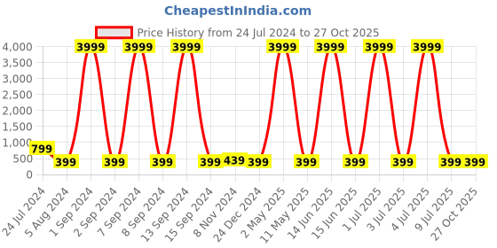 myntra.com justpeachy Silver-Toned Contemporary Jhumkas Earrings justpeachy Price History Graph from 24 Jul 2024 to 26 Oct 2025
