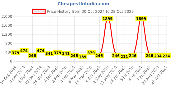 myntra.com justpeachy Silver-Toned Contemporary Studs Earrings justpeachy Price History Graph from 30 Oct 2024 to 27 Oct 2025