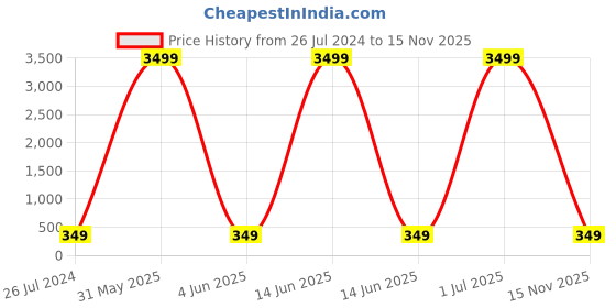 myntra.com justpeachy Silver-Toned CZ Studded Contemporary Studs Earrings justpeachy Price History Graph from 26 Jul 2024 to 15 Nov 2025