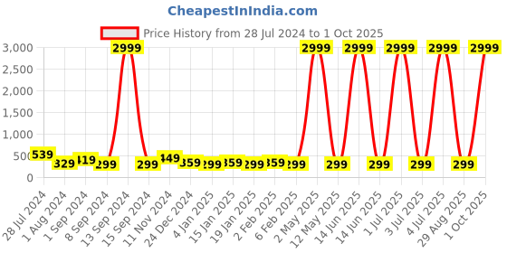 myntra.com justpeachy Silver-Toned Geometric Drop Earrings justpeachy Price History Graph from 28 Jul 2024 to 1 Oct 2025