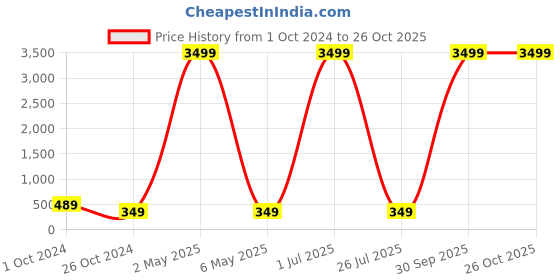 myntra.com justpeachy Silver-Toned Silver Plated Circular Drop Earrings justpeachy Price History Graph from 1 Oct 2024 to 26 Oct 2025