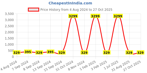 myntra.com justpeachy Silver-toned Silver-plated Contemporary Studs justpeachy Price History Graph from 4 Aug 2024 to 27 Oct 2025