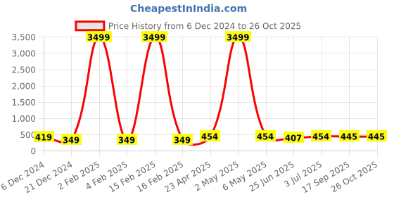 myntra.com justpeachy Silver-Toned Silver Plated Contemporary Studs justpeachy Price History Graph from 6 Dec 2024 to 26 Oct 2025
