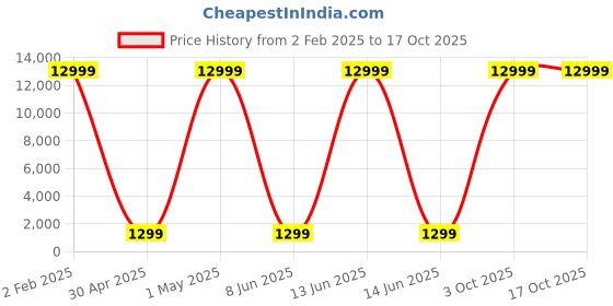 myntra.com justpeachy Stone Studded & Beaded Jewellery Set justpeachy Price History Graph from 2 Feb 2025 to 16 Oct 2025