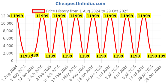 myntra.com justpeachy Stone-Studded & Pearl Beaded Jewellery Set justpeachy Price History Graph from 1 Aug 2024 to 29 Oct 2025