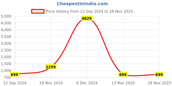 myntra.com justpeachy White & Black Beaded Jewellery Set justpeachy Price History Graph from 12 Sep 2024 to 28 Nov 2025