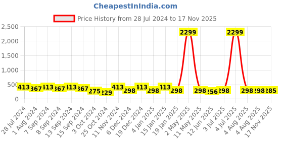 myntra.com justpeachy White & Black Contemporary Gold-Plated Drop Earrings justpeachy Price History Graph from 28 Jul 2024 to 17 Nov 2025