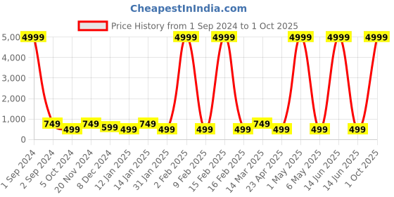 myntra.com justpeachy White & Blue Handcrafted Necklace justpeachy Price History Graph from 1 Sep 2024 to 1 Oct 2025