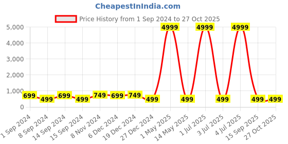 myntra.com Justpeachy White & Gold-Plated Kundan Circular Drop Earrings justpeachy Price History Graph from 1 Sep 2024 to 27 Oct 2025