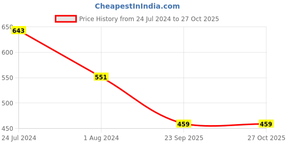 myntra.com Justpeachy White & Gold-Plated Kundan Crescent Shaped Chandbalis justpeachy Price History Graph from 24 Jul 2024 to 27 Oct 2025