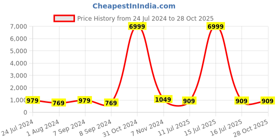 myntra.com justpeachy White & Grey Stones & Beads Jewellery Set justpeachy Price History Graph from 24 Jul 2024 to 28 Oct 2025