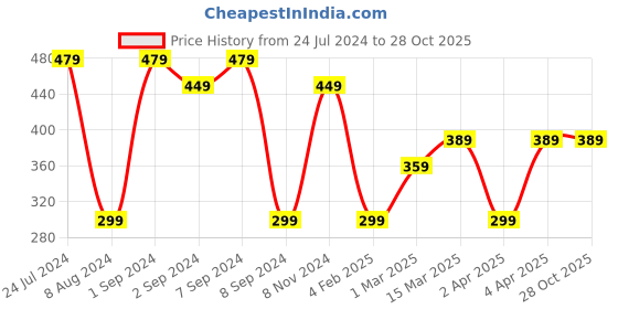 myntra.com justpeachy Women Gold-Plated Chain justpeachy Price History Graph from 24 Jul 2024 to 27 Oct 2025