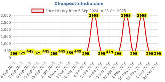 myntra.com justpeachy Women Gold-Plated Chain Bracelet justpeachy Price History Graph from 6 Sep 2024 to 26 Oct 2025