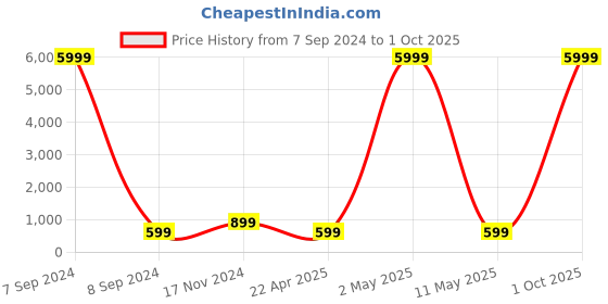 myntra.com justpeachy Women Rose Gold & White Brass American Diamond Handcrafted Bangle-Style Bracelet justpeachy Price History Graph from 7 Sep 2024 to 1 Oct 2025
