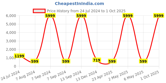 myntra.com justpeachy Women Rose Gold Toned & White Rhodium Plated Bangle-Style Bracelet justpeachy Price History Graph from 24 Jul 2024 to 1 Oct 2025