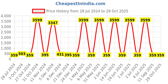 myntra.com justpeachy Yellow & Gold-Plated Ethnic Studs With Artificial Stone Embellishment justpeachy Price History Graph from 28 Jul 2024 to 29 Oct 2025