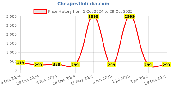 myntra.com justpeachy Yellow Contemporary Studs Earrings justpeachy Price History Graph from 5 Oct 2024 to 28 Oct 2025