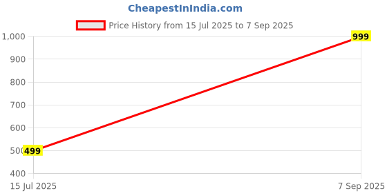 myntra.com JUTE NEXT Structured Shoulder Bag jute next Price History Graph from 15 Jul 2025 to 7 Sep 2025