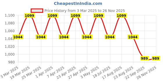 myntra.com JUTTIESMAKER Women Ballerinas with Bows Flats juttiesmaker Price History Graph from 3 Mar 2025 to 25 Nov 2025
