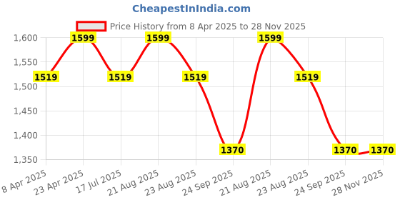 myntra.com JUTTIESMAKER Women Ballerinas with Bows Flats juttiesmaker Price History Graph from 8 Apr 2025 to 28 Nov 2025