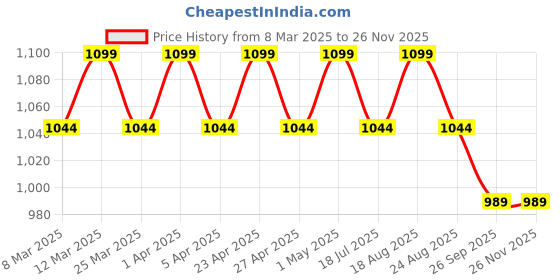 myntra.com JUTTIESMAKER Women Embellished Open Toe Flats juttiesmaker Price History Graph from 8 Mar 2025 to 25 Nov 2025
