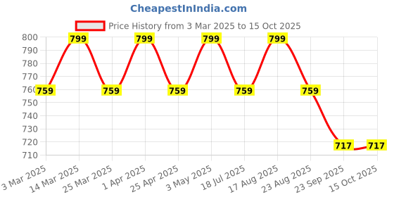 myntra.com JUTTIESMAKER Women One Toe Flats with Laser Cuts juttiesmaker Price History Graph from 3 Mar 2025 to 15 Oct 2025