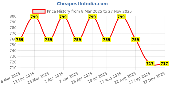 myntra.com JUTTIESMAKER Women Open Toe Flats juttiesmaker Price History Graph from 8 Mar 2025 to 26 Nov 2025