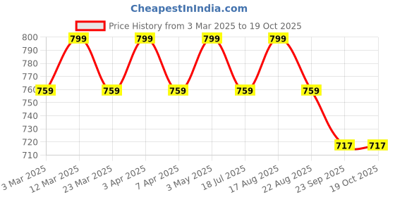 myntra.com JUTTIESMAKER Women Open Toe Flats juttiesmaker Price History Graph from 3 Mar 2025 to 18 Oct 2025