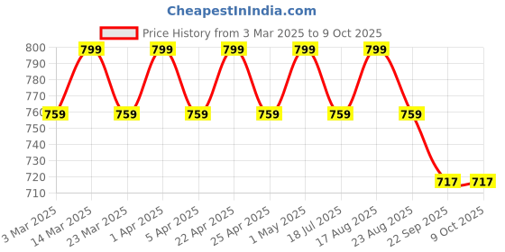 myntra.com JUTTIESMAKER Women Open Toe Flats with Laser Cuts juttiesmaker Price History Graph from 3 Mar 2025 to 8 Oct 2025
