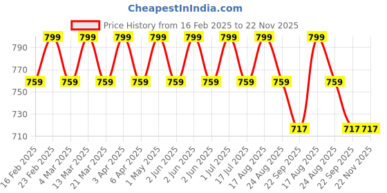 myntra.com JUTTIESMAKER Women Round Toe Textured Ballerinas with Laser Cuts Flats juttiesmaker Price History Graph from 16 Feb 2025 to 22 Nov 2025