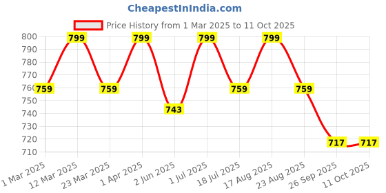 myntra.com JUTTIESMAKER Women Solid Open Toe Flats juttiesmaker Price History Graph from 1 Mar 2025 to 10 Oct 2025