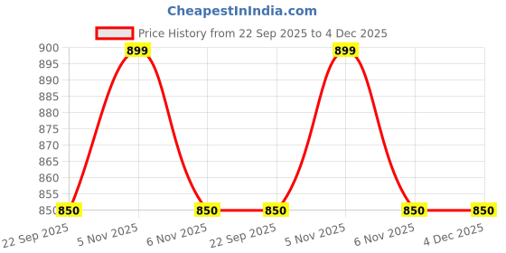myntra.com JUTTIESMAKER Women Textured Fashion with Buckles Flats juttiesmaker Price History Graph from 22 Sep 2025 to 4 Dec 2025