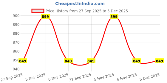 myntra.com JUTTIESMAKER Women Textured Fashion with Buckles Flats juttiesmaker Price History Graph from 27 Sep 2025 to 5 Dec 2025