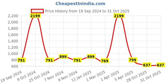 myntra.com Juxar Bad Love He Art Break Printed Cotton Innerwear Vests JXR-105SAN-LBL-XS juxar Price History Graph from 19 Sep 2024 to 30 Oct 2025