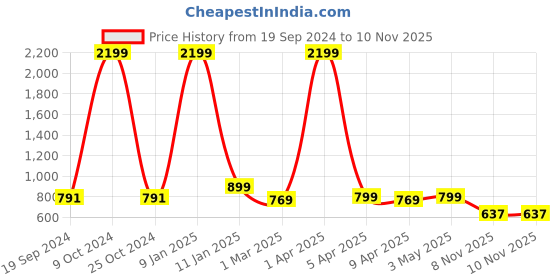 myntra.com Juxar Brooklyn 85 Authentic Printed Cotton Gym Vest JXR-063SAN-WH-XS juxar Price History Graph from 19 Sep 2024 to 9 Nov 2025